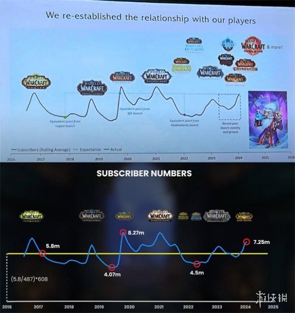 《WOW》活跃用户数量超725万:《巨龙时代》品质优秀