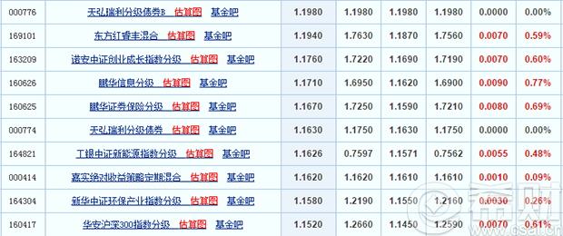 创新未来18个月封闭基金最新销售情况