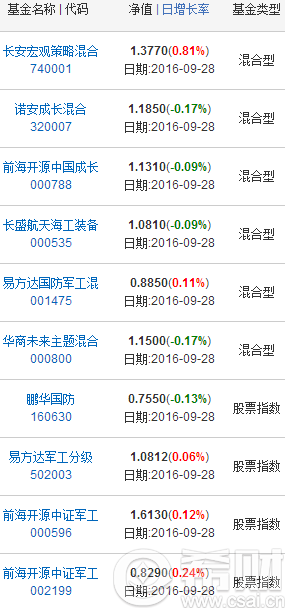 军工主题基金有哪些 国防军工基金有哪些(军工基金哪个军工基金有哪些)