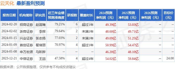 云天化：3月25日接受机构调研，申万宏源、上海峰境私募基金等多家机构参与