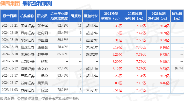 健民集团：3月21日接受机构调研，包括知名机构盘京投资的多家机构参与