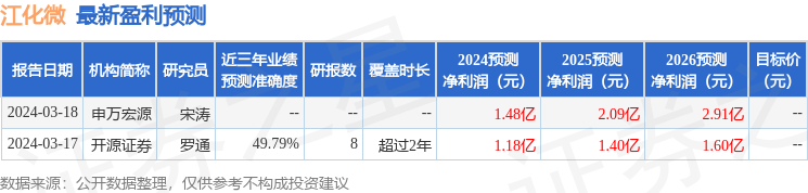 江化微：3月26日召开业绩说明会，投资者参与