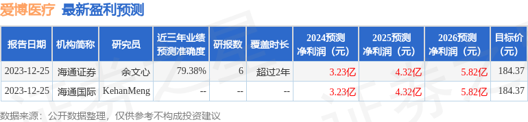 爱博医疗：3月15日组织现场参观活动，易方达基金、交银施罗德基金等多家机构参与