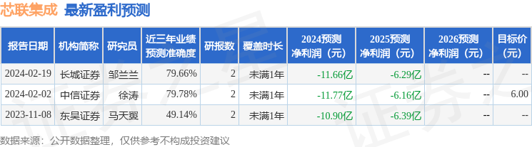 芯联集成：3月26日接受机构调研，中信建投证券、海通证券等多家机构参与