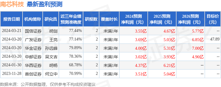 南芯科技：3月22日接受机构调研，包括知名机构盘京投资的多家机构参与