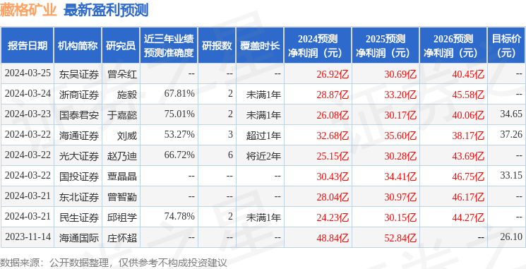 藏格矿业：3月25日召开分析师会议，贝莱德基金管理有限公司、东吴证券股份有限公司等多家机构参与