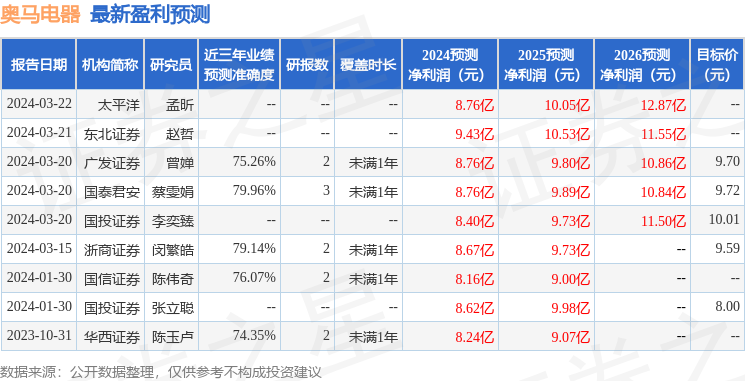 奥马电器：3月26日召开业绩说明会，投资者参与