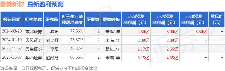 豪美新材：3月26日召开业绩说明会，投资者参与