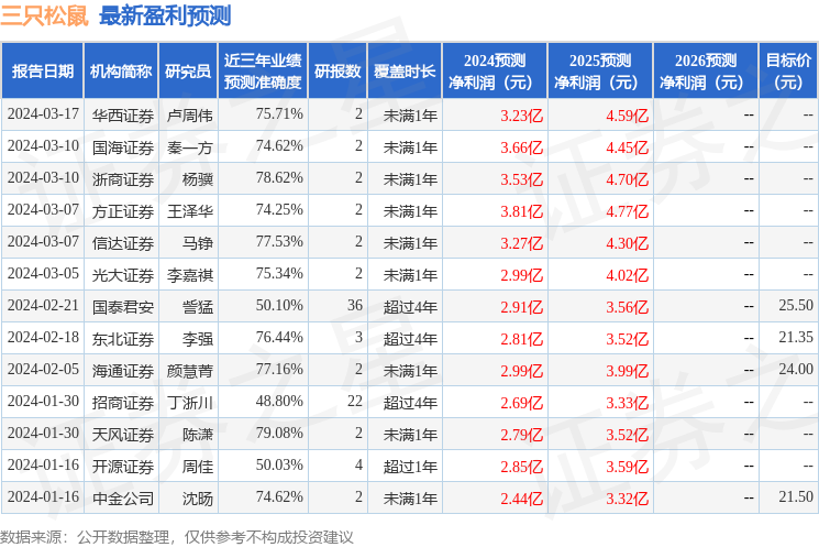 三只松鼠：3月26日接受机构调研，包括知名机构迎水投资的多家机构参与