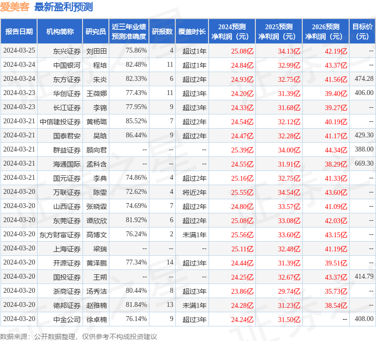 爱美客：3月26日召开业绩说明会，投资者参与