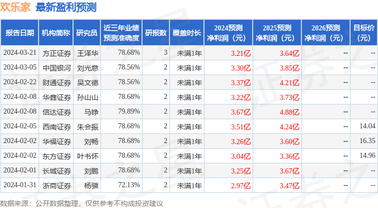 欢乐家：3月26日接受机构调研，西部证券股份有限公司、信达证券股份有限公司等多家机构参与