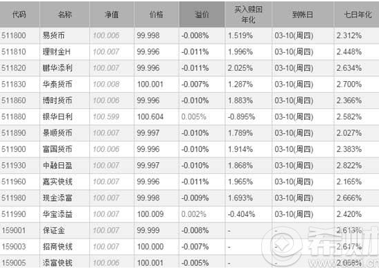 场内t+0货币基金有哪些 t 0货币基金有哪些(t0的场内基金)