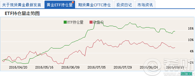 黄金etf的历史持仓量 黄金etf持仓量查询(黄金etf持仓查询最新)