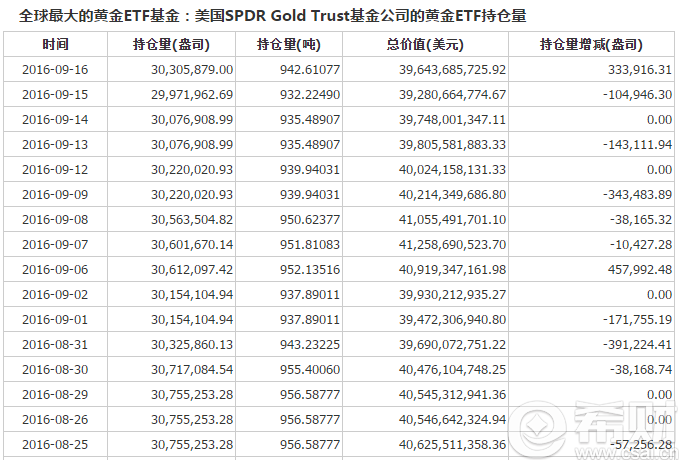 黄金etf持仓查询最新