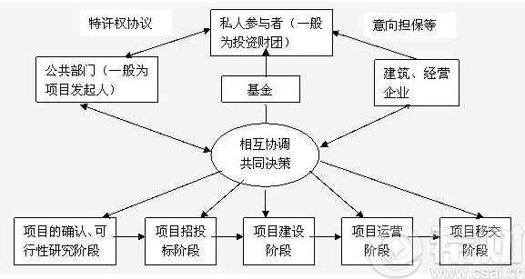 ppp运营模式有哪些?