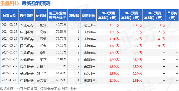 乐鑫科技：有知名机构磐耀资产，少薮派投资参与的多家机构于3月26日调研我司