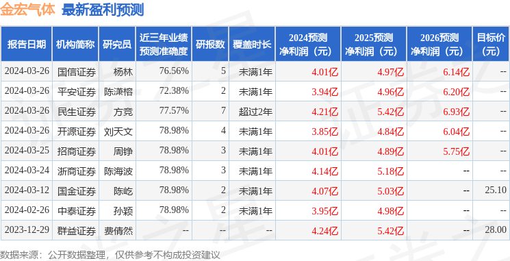 金宏气体：3月26日召开业绩说明会，包括知名机构迎水投资的多家机构参与