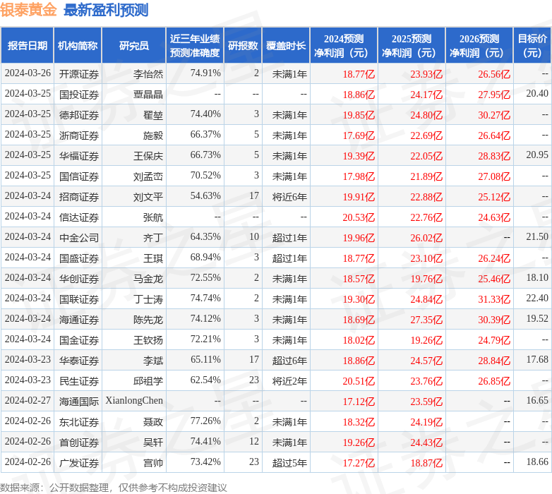 银泰黄金：3月26日召开业绩说明会，投资者参与