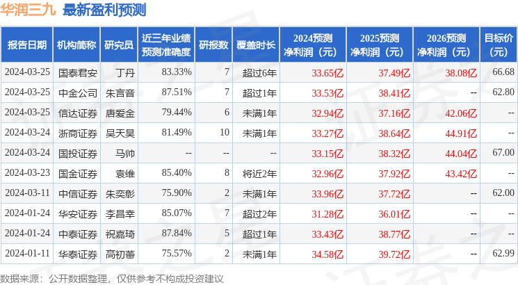 华润三九：3月24日接受机构调研，中信建投、中信证券等多家机构参与