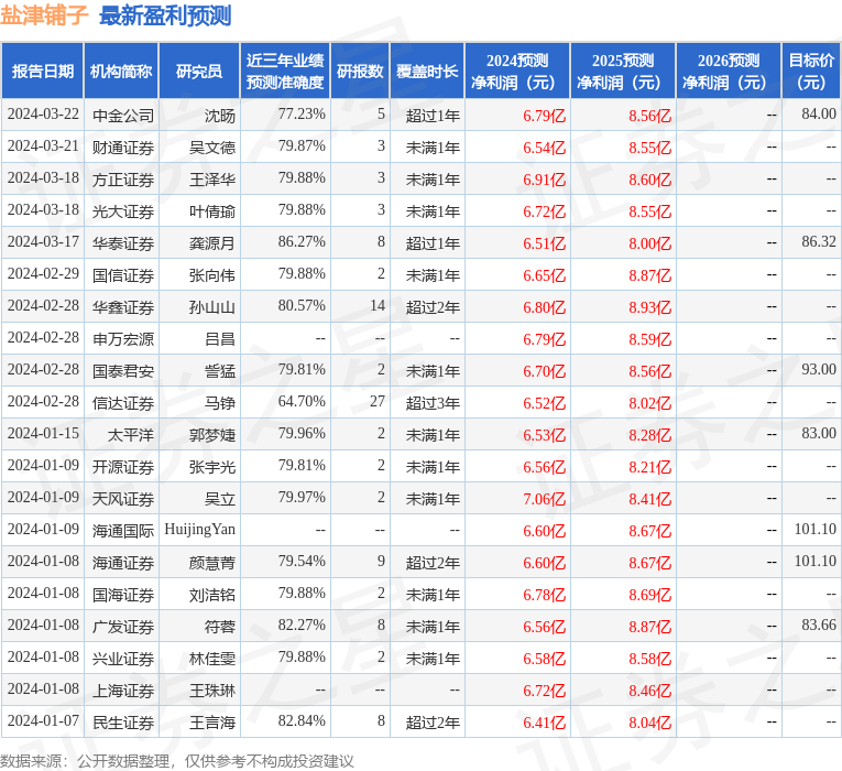 盐津铺子：3月26日接受机构调研，工银瑞信基金、农银汇理基金等多家机构参与