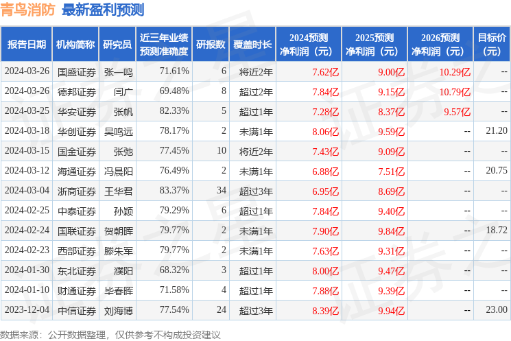 青鸟消防：3月26日召开业绩说明会，包括知名机构希瓦资产的多家机构参与