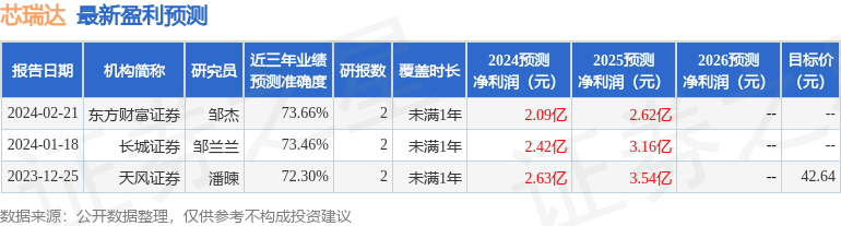 芯瑞达：3月27日接受机构调研，浙商证券、投资者等多家机构参与