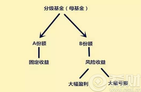 分级基金a和b怎么合并 分级基金分拆合并规则(分级基金a份额和b份额相同吗)