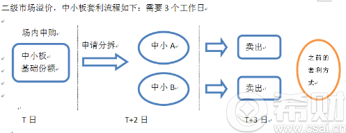 分级基金b类t+0是什么意思 分级基金t 0还是t 1(什么叫分级基金b)