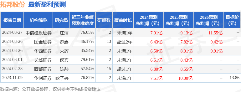 拓邦股份：3月27日召开业绩说明会，包括知名机构盘京投资，正圆投资，正心谷资本的多家机构参与