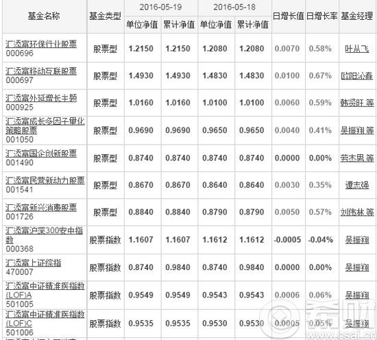 汇添富排名靠前的基金