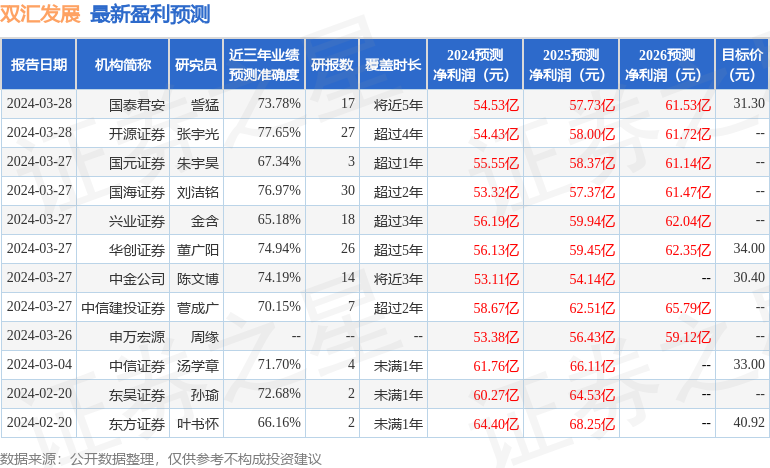 双汇发展：3月29日接受机构调研，申万宏源、广发基金等多家机构参与