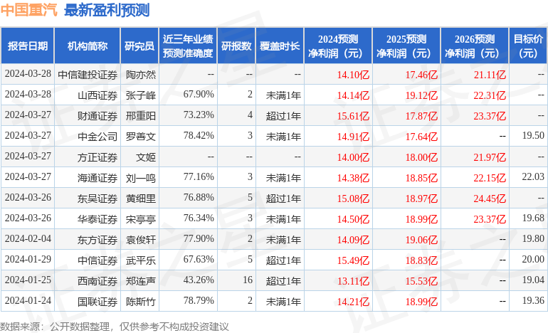 中国重汽：3月29日召开业绩说明会，投资者参与