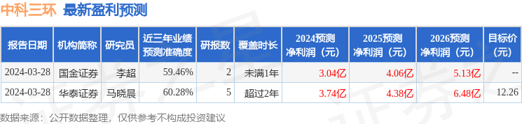 中科三环：中信证券、民生银行等多家机构于3月29日调研我司