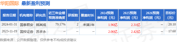 华阳国际：3月29日投资者关系活动记录，包括知名机构正圆投资的多家机构参与