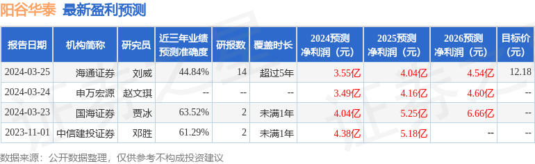 阳谷华泰：3月29日召开业绩说明会，投资者参与