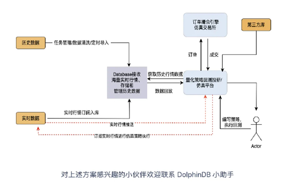 高频数据存储、订单簿、高频回测 DolphinDB 中高频量化一站式解决方案