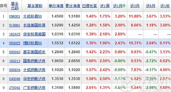 投资美国股市的基金有哪些(做美国股票的基金)