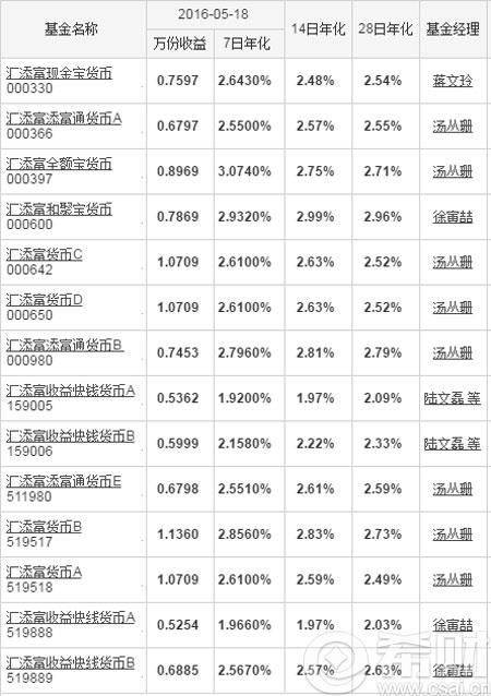 汇添富基金值得购买吗