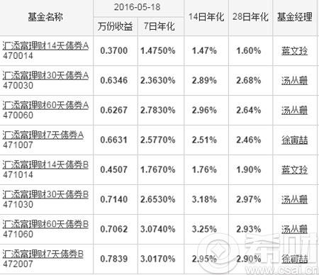 汇添富基金值得购买吗