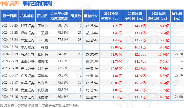 中航高科：3月27日接受机构调研，申万宏源、硕腾投资等多家机构参与