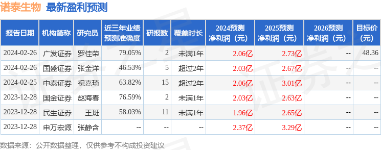 诺泰生物：3月29日召开业绩说明会，中泰证券、民生证券等多家机构参与