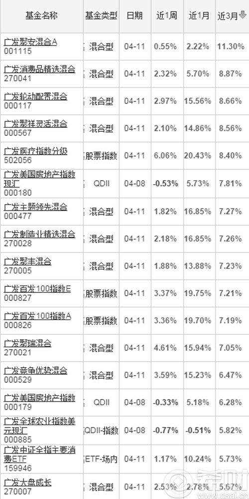 广发基金有哪些 广发旗下基金一览表(广发基金厉害吗)