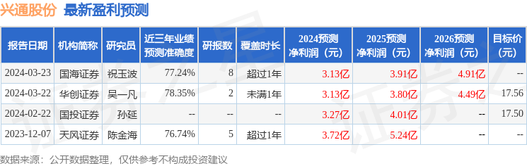 兴通股份：3月21日召开业绩说明会，易方达基金、源峰基金等多家机构参与