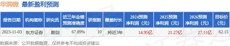 华润微：3月19日召开分析师会议，香港盛博、巴克莱银行等多家机构参与