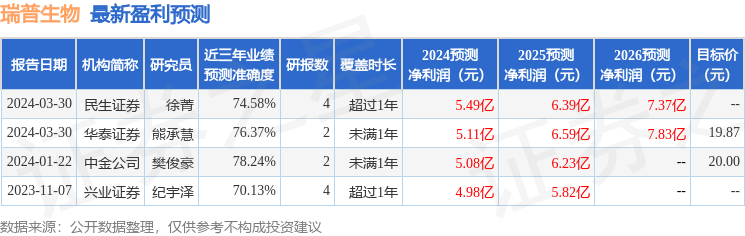 瑞普生物：3月29日召开分析师会议，中金公司、华安证券研究所等多家机构参与