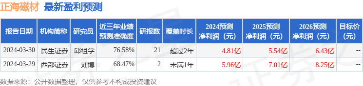 正海磁材：3月29日接受机构调研，包括知名机构景林资产，正心谷资本的多家机构参与