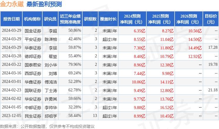 金力永磁：3月29日召开业绩说明会，包括知名机构景林资产的多家机构参与