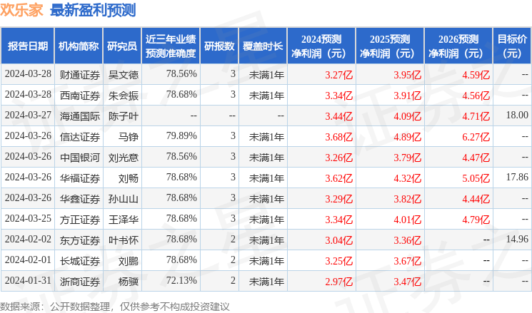 欢乐家：4月1日接受机构调研，信达证券、中邮基金等多家机构参与