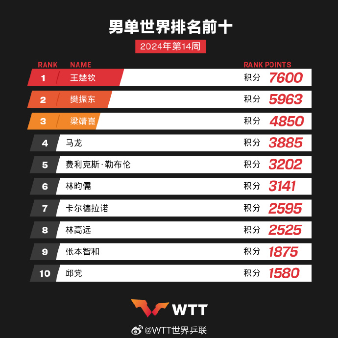 国际乒联公布2024年第14周世界排名