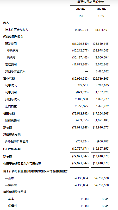 天演药业公布2023年全年财务业绩及公司进展 